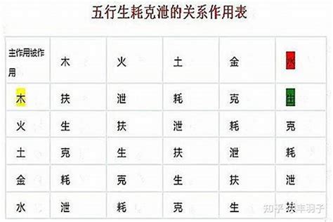 克泄耗|八字入门之五行生克耗泄的关系